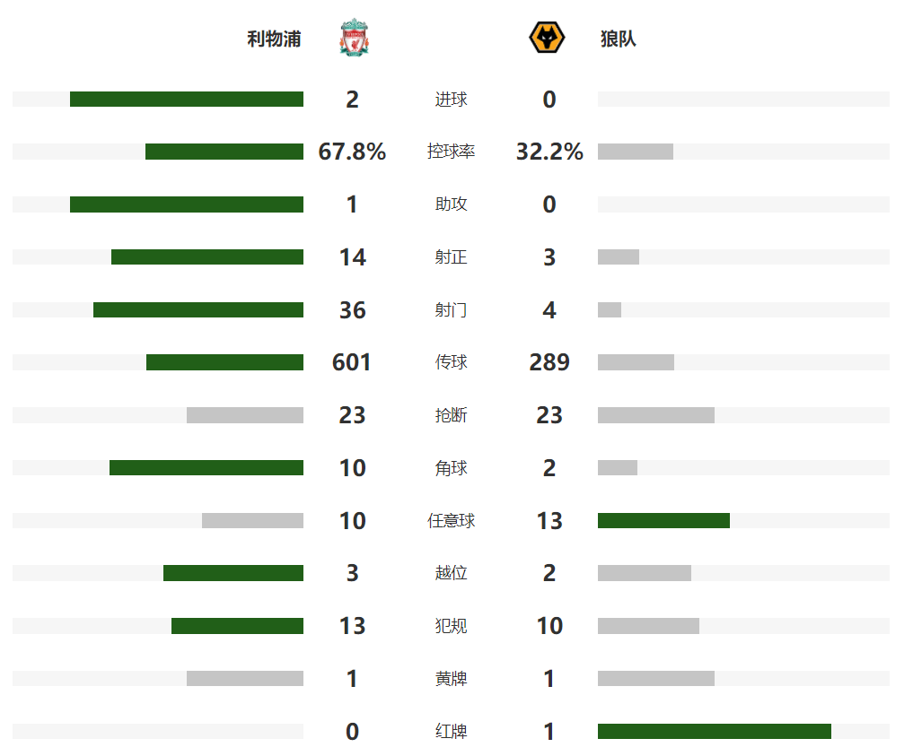 英超：利物浦2-0狼队，塞梅多染红，夸安萨破门，克洛普时代终结