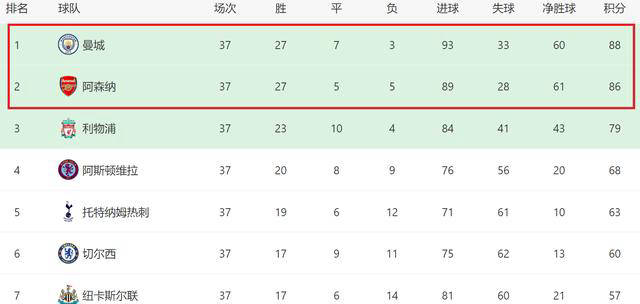 英超大结局：曼城3-1夺冠，哈兰德破纪录斩获金靴奖