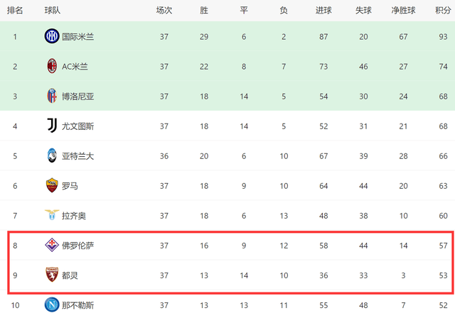 3-2绝杀！意甲前8已定，都灵末轮战亚特兰大争第9，帮罗马进欧冠