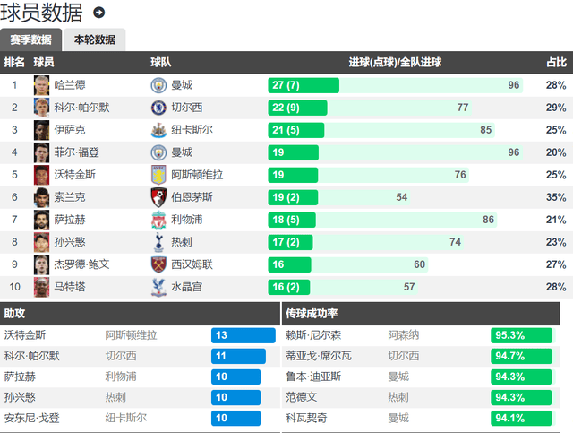 盘点英超2023-24赛季九大之最：曼城amp;富勒姆2人上榜 最快是中卫