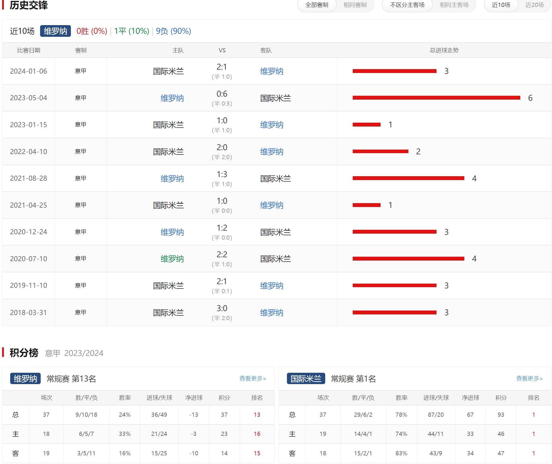 意甲：维罗纳VS国际米兰，联赛尾声