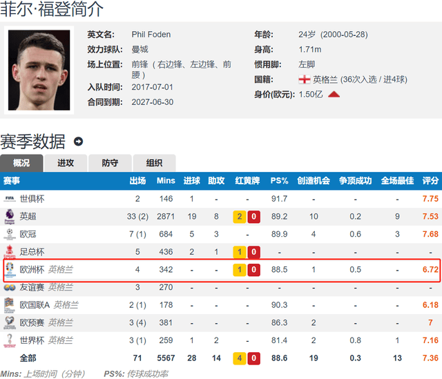 英超赛季最佳迷失欧洲杯 4场0球0助 是索斯盖特不会用吗？