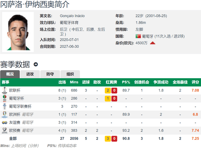 葡媒：利物浦中卫补强首选伊纳西奥 葡体标价降至4500万欧