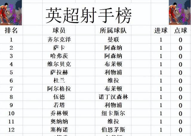 英超首轮战报：布莱顿客场大胜，阿森纳、利物浦、曼联领跑