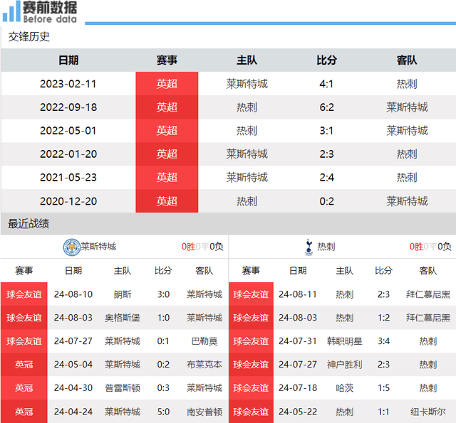 莱斯特城vs热刺前瞻：蓝狐重返英超 难阻有中锋热刺取开门红