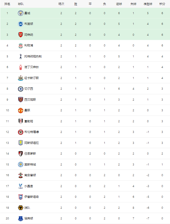 英超最新积分榜：利物浦轻取开局2连胜，切尔西轰6球客场狂飙！