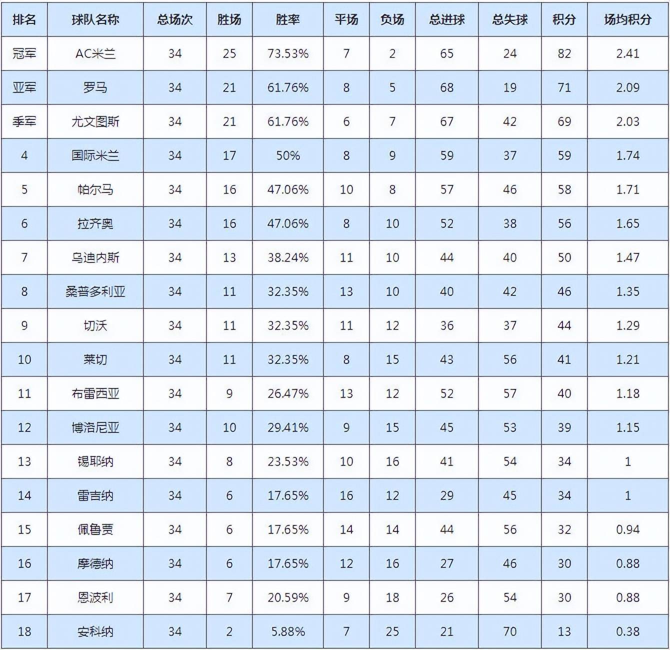 【资料】AC米兰2003-2004赛季意甲第30-34轮，提前2轮第17次夺冠